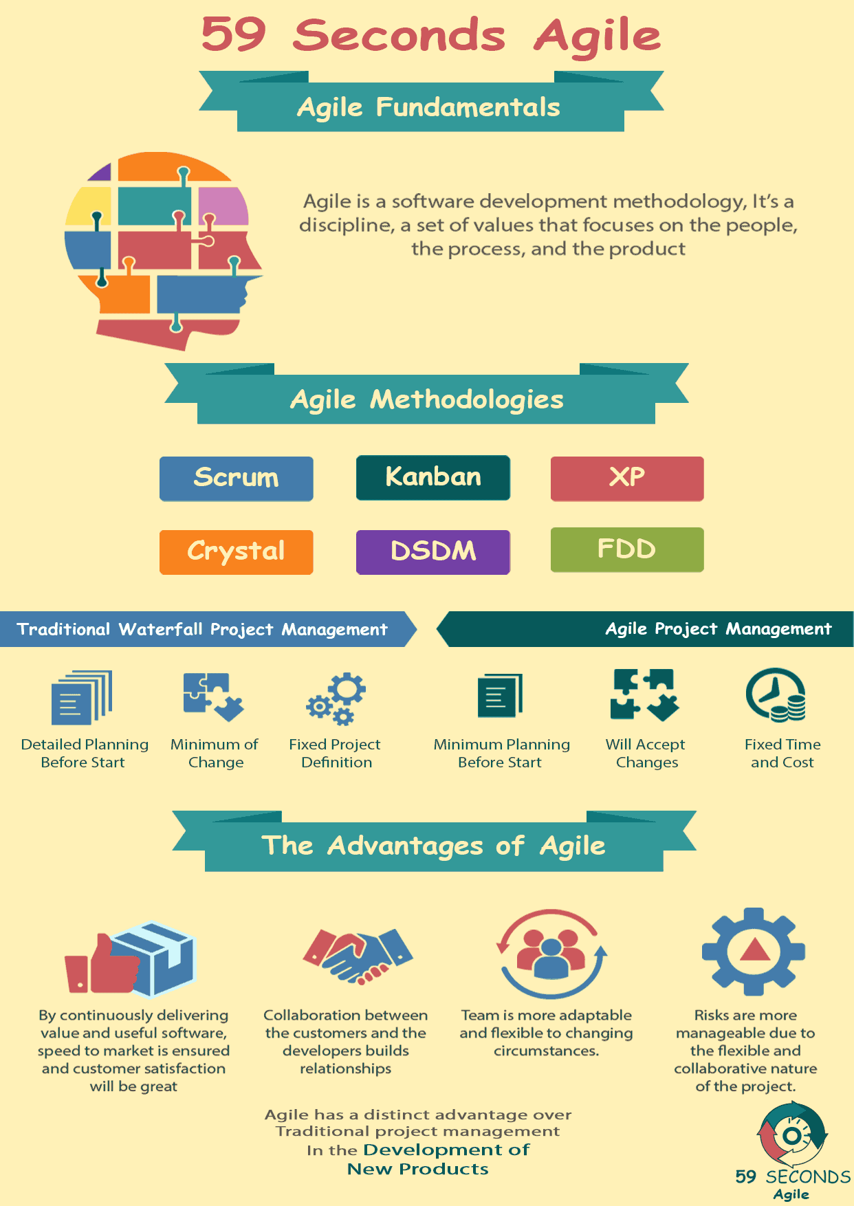 59 Seconds Agile - The Agile Fundamentals