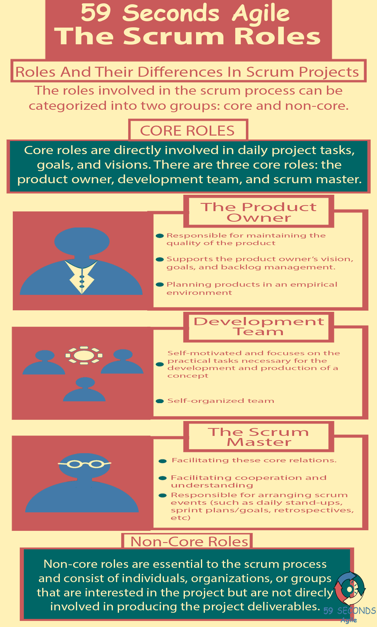 59 Seconds Agile - The Scrum Roles for Scrum Masters