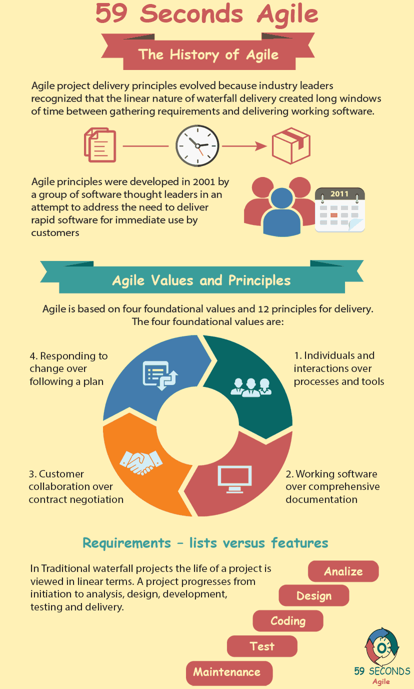 59 Seconds Agile - The History of Agile and the Product Owner