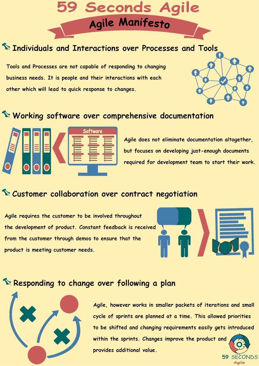 59 Seconds Agile - The Agile Manifesto