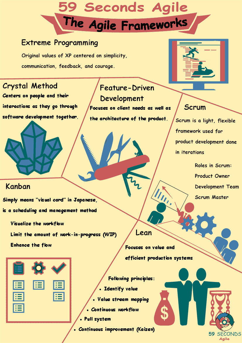 59 Seconds Agile - The Scrum Development Framework