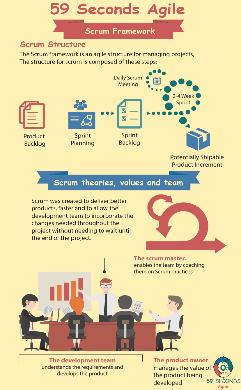 59 Seconds Agile - The Scrum Framework