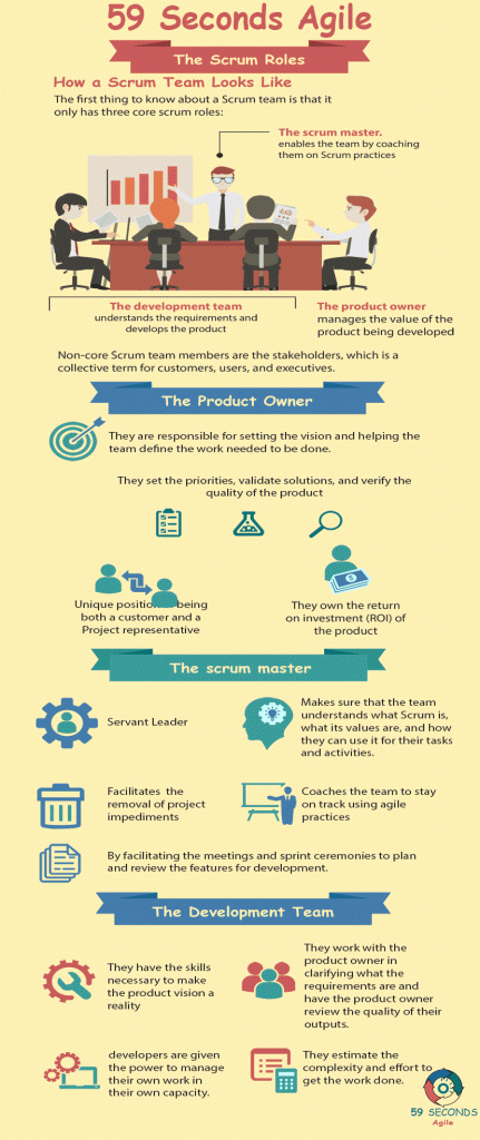 59 Seconds Agile - Scrum Master Roles and Responsibilities: The Scrum Roles and the Scrum Principles